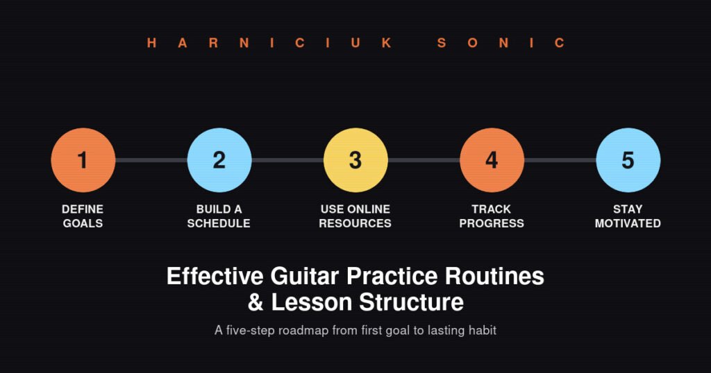 Five-step guitar practice routine roadmap — Harniciuk Sonic